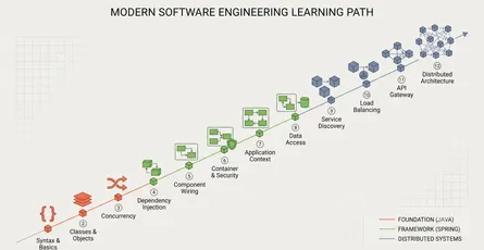 Java & Spring Developer Beginner to Expert