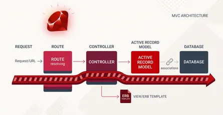 Ruby on Rails: Convention Over Configuration