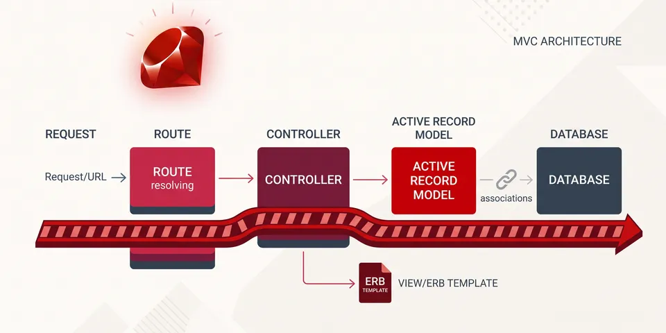 Ruby on Rails: Convention Over Configuration