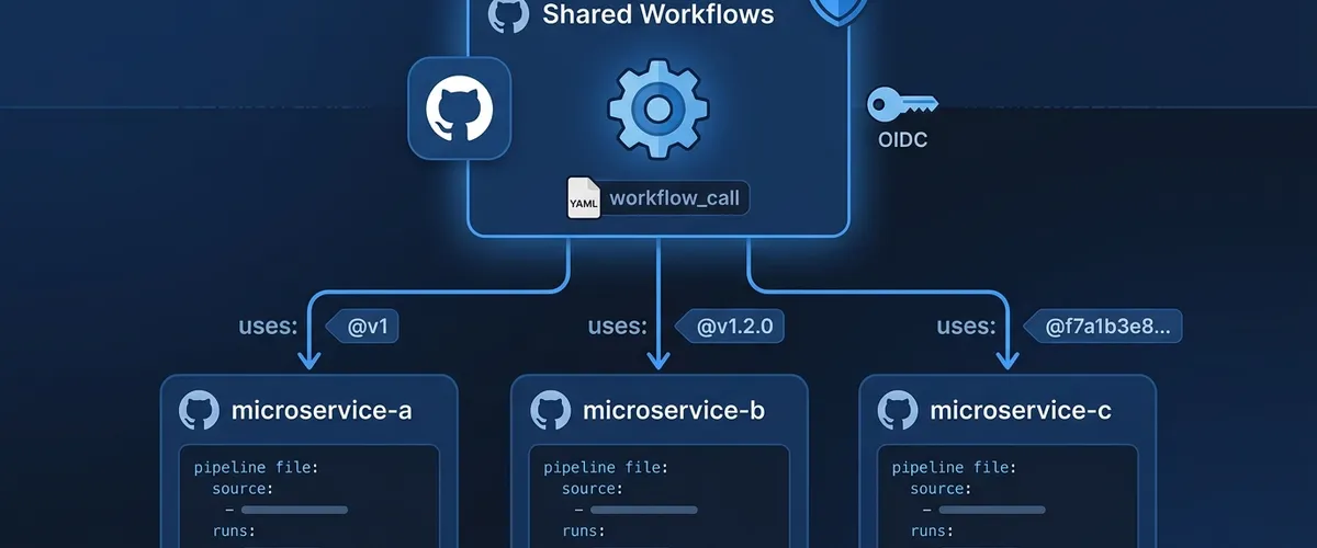 Blog post image for GitHub Actions Reusable Workflows: Build a Shared CI Library Across All Your Repos - Learn how to simplify and secure your CI/CD at scale using GitHub Actions reusable workflows. This practical guide walks you through the differences between reusable workflows and composite actions, OIDC keyless authentication, and versioning strategies. You will also learn advanced testing methods, like "Patch-on-Test," to build a secure, fast, and centralized pipeline library your developers will love.