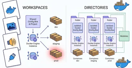 Docker and Container Fundamentals Flashcards