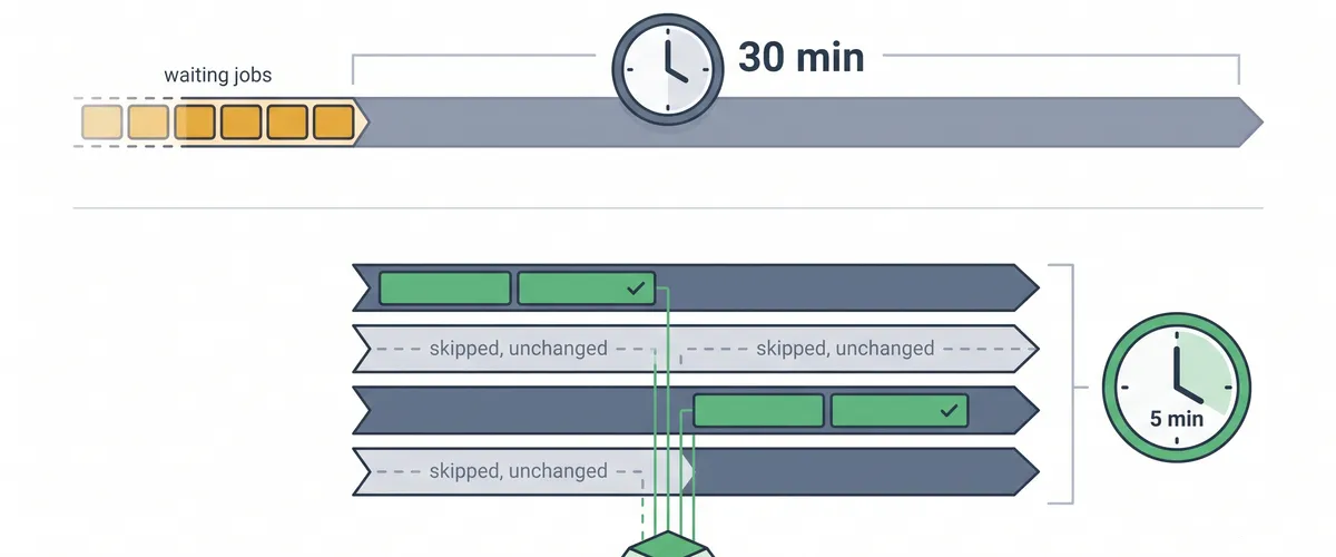 Blog post image for Speeding Up CI Pipelines: Caching, Parallelism, and Skipping Unnecessary Work - Practical tips for cutting CI/CD pipeline time. Covers dependency cache keys that actually hit, test sharding and job parallelism, path-based change detection to skip unchanged services, artifact reuse between jobs, and how to find your real bottleneck before optimising.