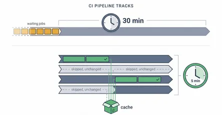 Speeding Up CI Pipelines: Caching, Parallelism, and Skipping Unnecessary Work