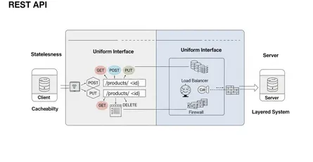 Decoding REST API Architecture: A Comprehensive Guide for Developers