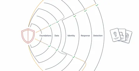 AWS Security Specialty Flashcards (SCS-C02)