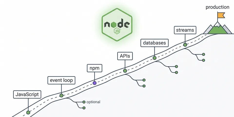 Node.js Developer Beginner to Expert