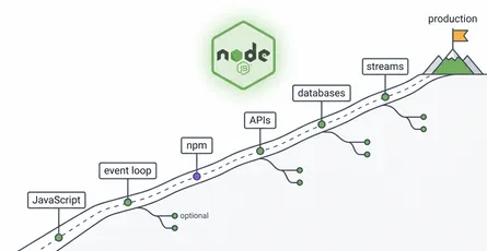 Node.js Developer Beginner to Expert