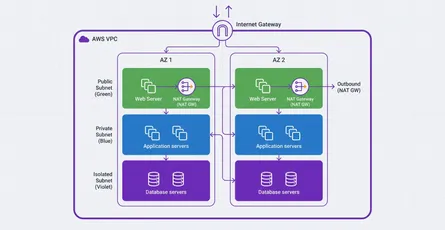 AWS VPC Design Best Practices: Subnets, Route Tables, and Security Groups