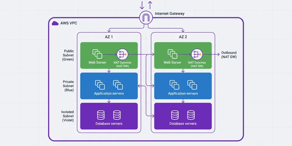 AWS VPC Design Best Practices: Subnets, Route Tables, and Security Groups