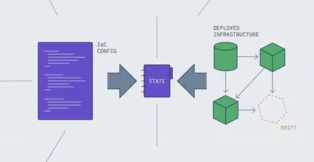 Terraform & Infrastructure as Code