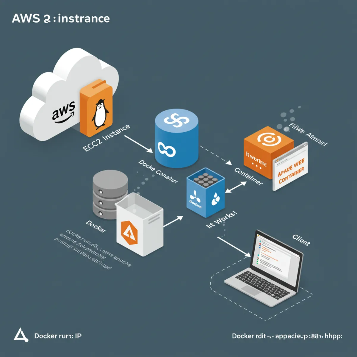 Blog post image for How to Run an Apache Web Server Using Docker on an AWS EC2 Instance - We will learn how to create an AWS EC2 instance using AWS CLI in this tutorial. We will also discover how to set up an AWS EC2 instance so that it functions with the Apache web server. We will also discover how to set up an AWS EC2 instance so that it functions with WordPress.
