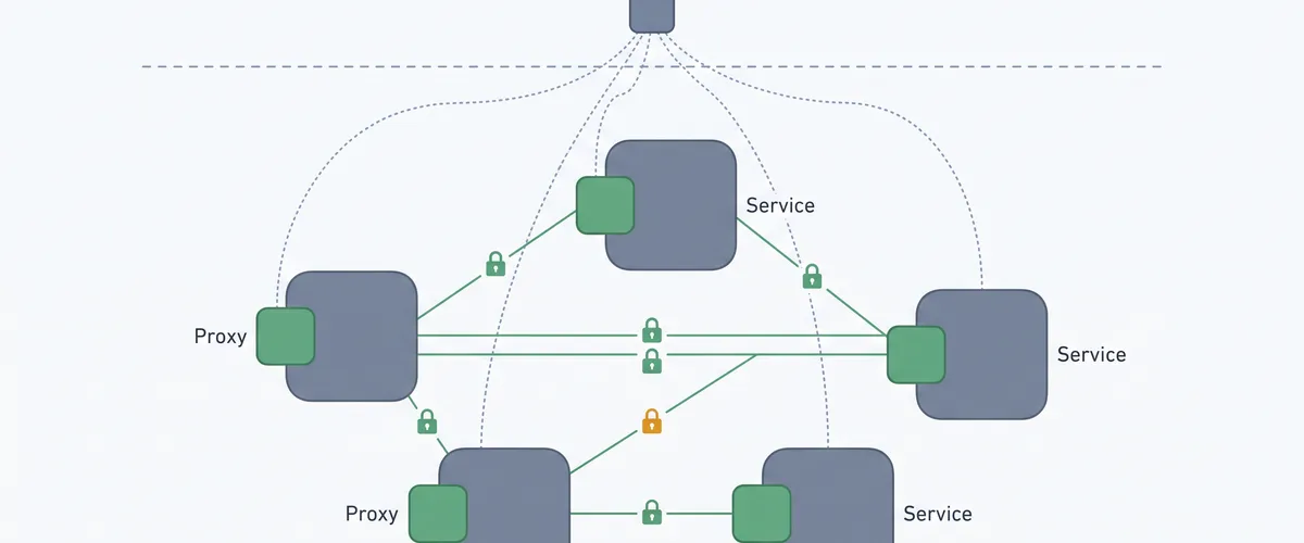 Blog post image for A Service Mesh Rollout That Was Worth It - Istio across 34 services on EKS: what mTLS, traffic shifting and free golden signals actually bought us, what the sidecars cost in memory and upgrade pain, and the two answers that would have made the whole thing a mistake.