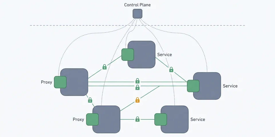 A Service Mesh Rollout That Was Worth It