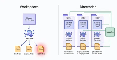Terraform Workspaces vs. Directory-Based Environments: What Actually Scales